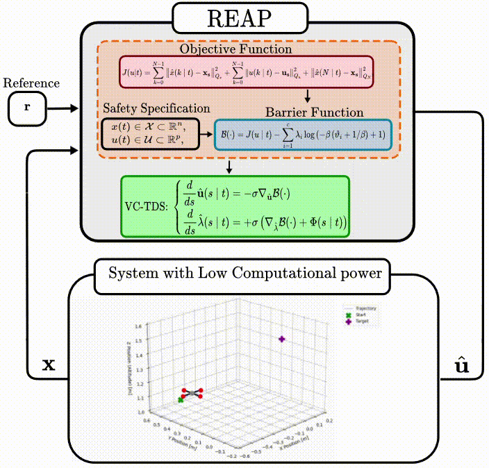 Dynamic Embedding Optimization
